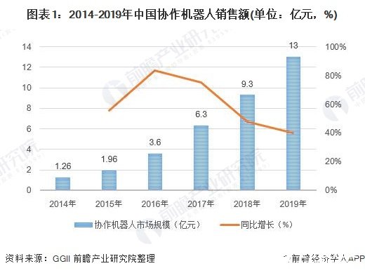 2019年我国协作机器人市场规模约为13亿元，内资市场份额持续增长