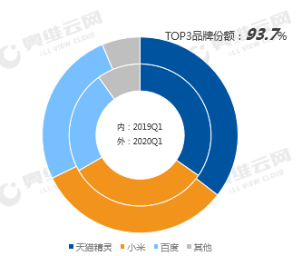 Q1季度国内智能音箱销量为884.4万台,天猫精...