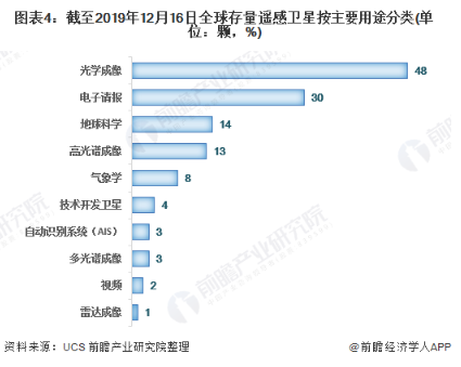 图表4：截至2019年12月16日全球存量遥感卫星按主要用途分类(单位：颗，%)