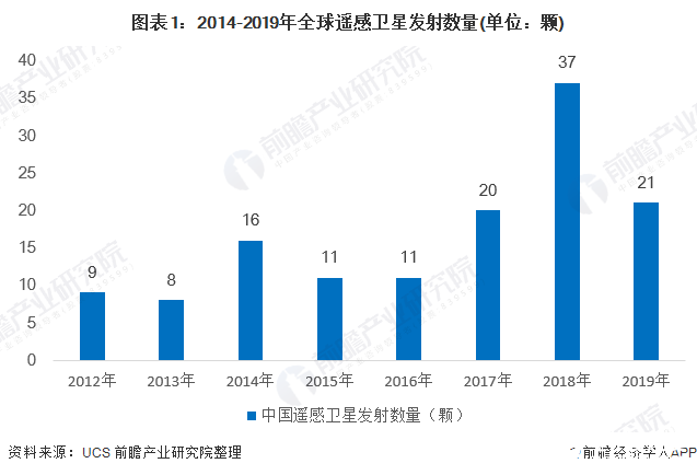 中国遥感卫星进入密集发射期，光学成像卫星占四成