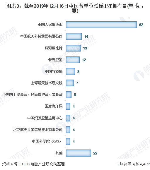 圖表3：截至2019年12月16日中國(guó)各單位遙感衛(wèi)星擁有量(單位：顆)