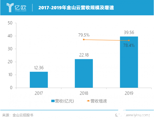 云计算将助力金山云进一步打开传统行业市场，提前布局企业级市场