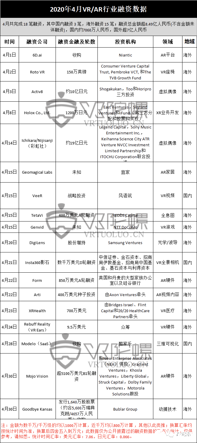 2020年4月VR／AR行业融资数据，主要集中在VR视频和全景相机领域