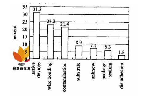 微波器件在使用中失效的主要原因、分类及其分布