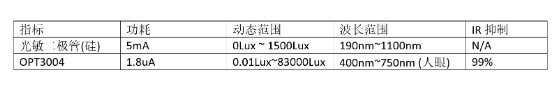 OPT3004在电池供电camera中的应用