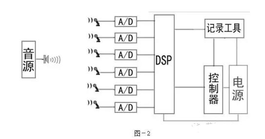 DSP的定义_DSP在音频信号上的各种应用