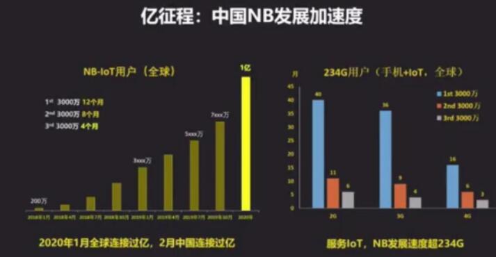 运营商积极推进NB-IoT应用