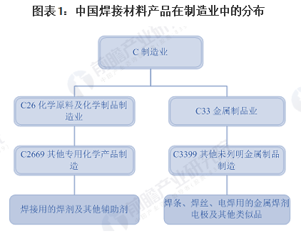 焊接材料表观消费量逐年增长，实心焊丝占据较高比重