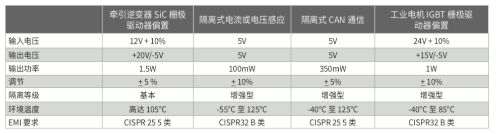 穿過隔離柵供電：認識隔離式直流/直流偏置電源