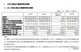 上汽集团发布的2019年度财报显示,实现营收总收...