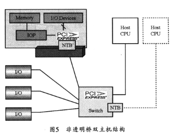 基于PCI Express非透明桥实现多主机系统的设计方案研究