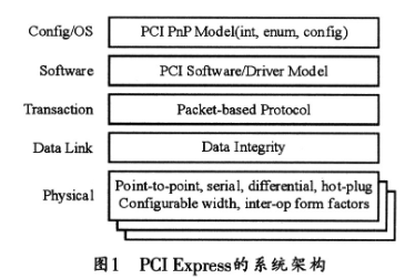 基于PCI Express非透明桥实现多主机系统的设计方案研究