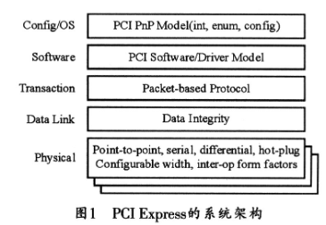 基于PCI Express非透明橋?qū)崿F(xiàn)多主機系統(tǒng)的設(shè)計方案研究