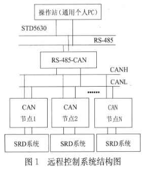 基于卡尔曼滤波器和CAN智能从站技术实现开关磁阻电机调速系统设计