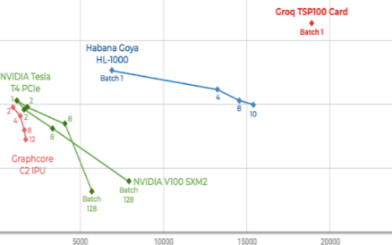 TOPS算力超华为昇腾910近2倍,Groq嵌入...
