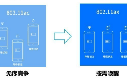 WiFi 6比WiFi 5相比较,哪些方面增强了