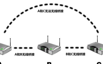 学会WiFi组网,从此告别网络卡顿