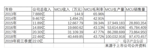 如何理解MCU的行业