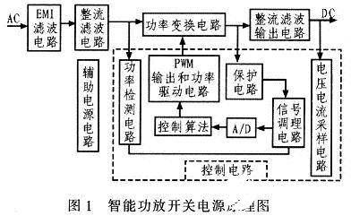 基于TMS320F28122型DSP实现功放开关电源的软硬件电路设计