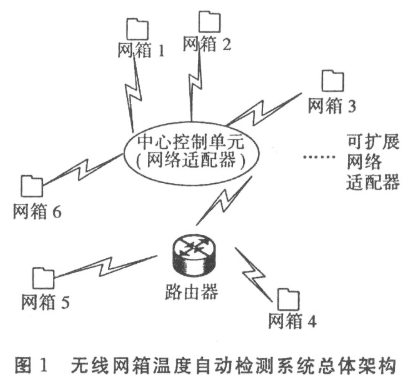 基于STTS75温度传感器和CC2430芯片实现...