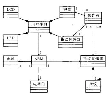 UML软件分析与建模技术在嵌入式指纹门禁系统中的...