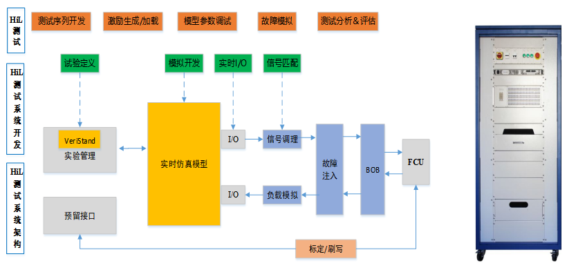 新能源汽车FCU硬件在环(HiL)仿真测试