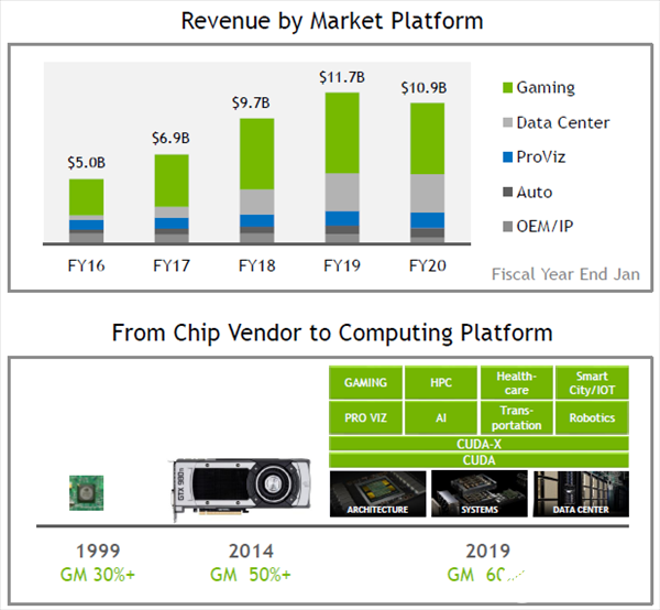 2019年NVIDIA毛利率提升到60%+，20年来实现利润翻倍
