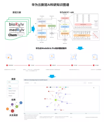 华为云EI医疗智能体快速构建新冠AI科研知识图谱