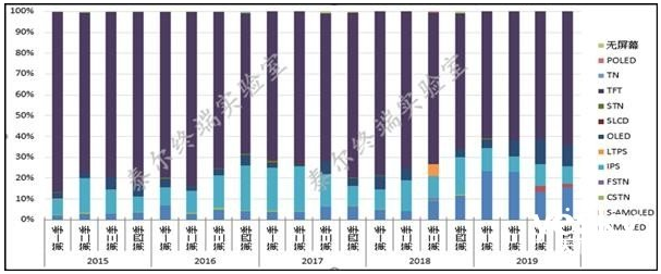 TFT-LCD仍是我國(guó)手機(jī)首選屏幕，占比高達(dá)64.3%