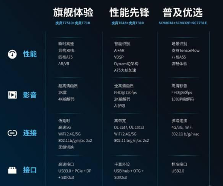 紫光展锐发布虎贲移动平台,为多应用场景带来智能化...