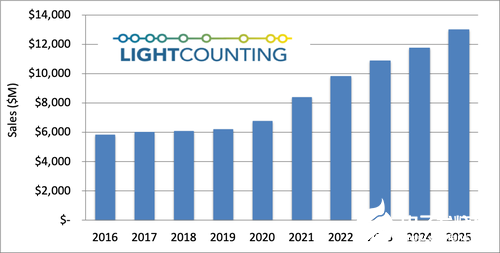 光通信行业产品预计2020年的整体销售将实现适度增长