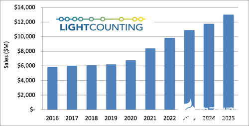 光通信行業(yè)產(chǎn)品預(yù)計(jì)2020年的整體銷售將實(shí)現(xiàn)適度增長