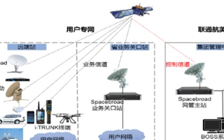 联通航美发布四大卫星系列产品,为应用提供优秀的系...