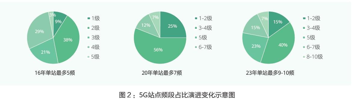 中国铁塔与华为5G Power方案未来将实现一站一柜和智能特性