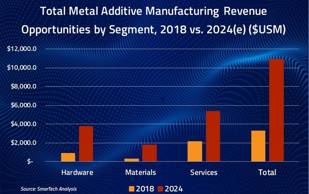 预计到2024年金属3D打印市场将达110亿美元