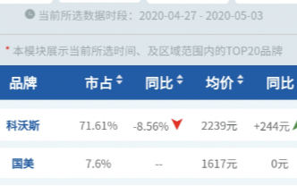 科沃斯扫地机器人市场占有率高达为71.61%,稳...