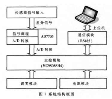 基于单片机和AD7705实现智能传感器系统的软硬件设计