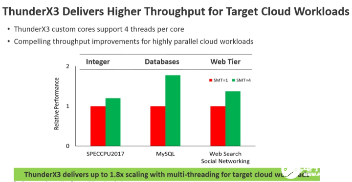 Marvell推出ARM服务器芯片Thunder X3，IPC性能较上代提升超过25%