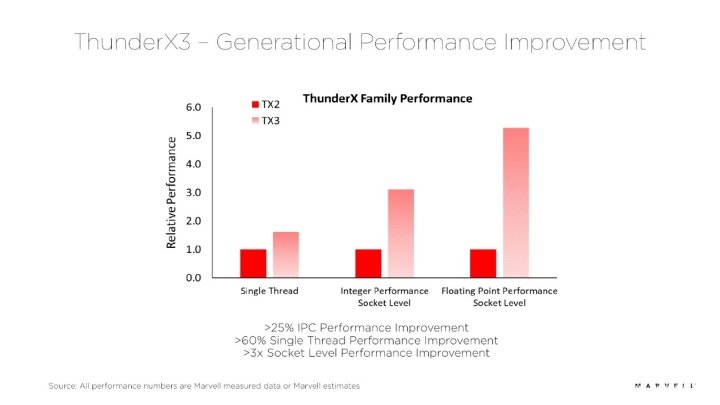 Marvell推出ARM服务器芯片Thunder X3，IPC性能较上代提升超过25%