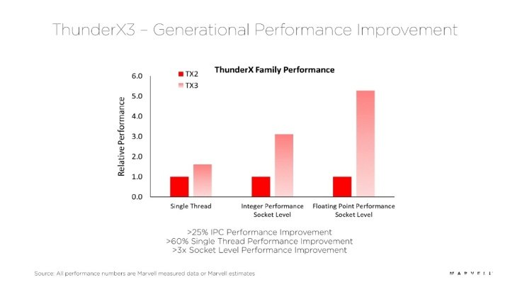 Marvell推出ARM服務器芯片Thunder X3，IPC性能較上代提升超過25%