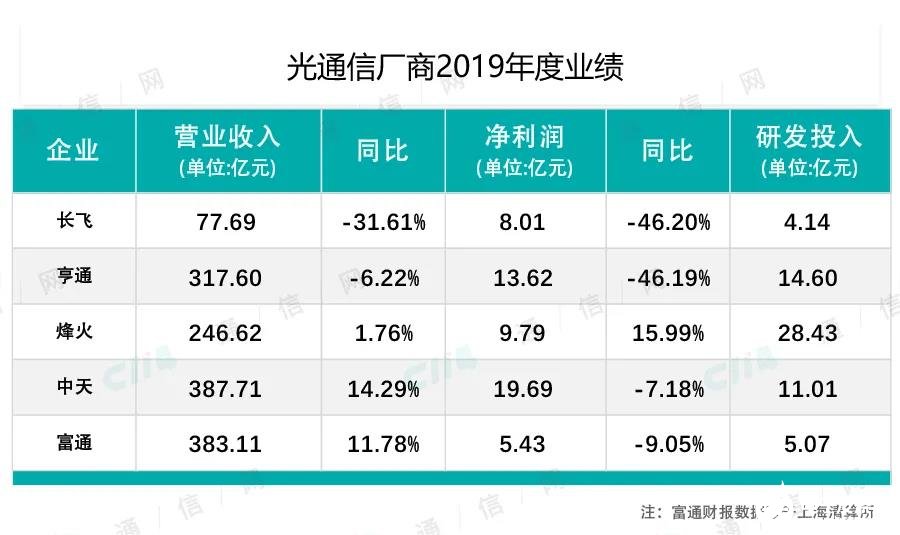 国内光通信厂商连续多年的增长态势停止，5G助力多元布局赢机遇