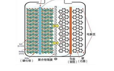 磷酸铁锂电池在新能源纯电动车中的应用分析