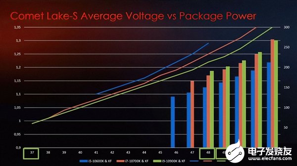 Intel十代酷睿超频数据详解：i9系列芯片体质最佳