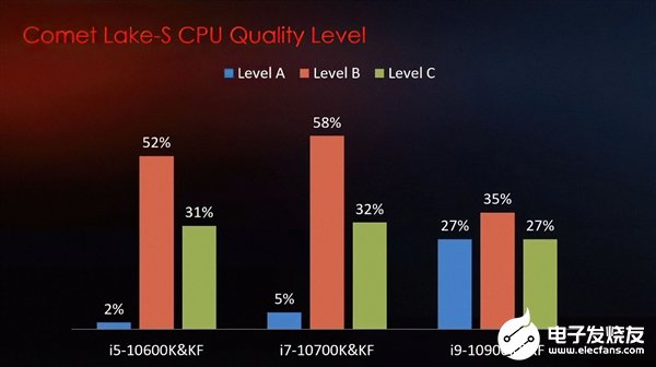Intel十代酷睿超频数据详解：i9系列芯片体质最佳