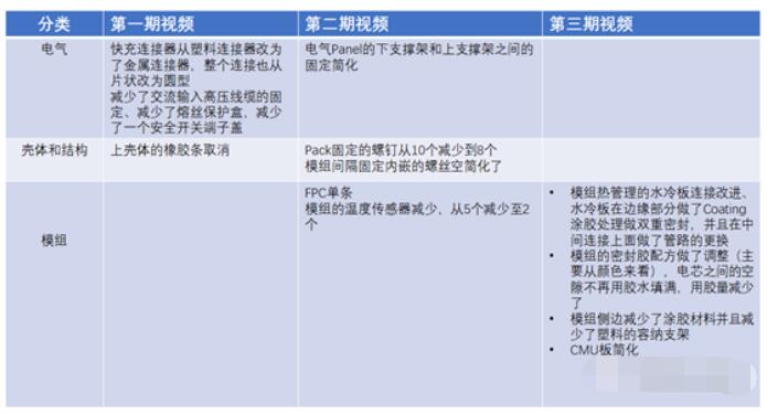 ModelY电池系统怎么优化