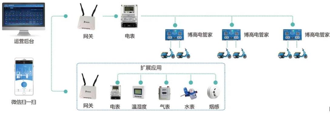 基于LoRa打造的“博高电管家”智能充电方案