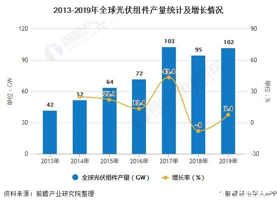 中国光伏规模保持快速增长势头,2019年全球光伏组件产量约102GW