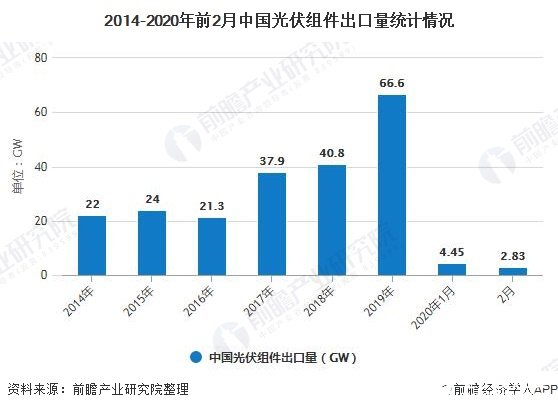 中国光伏规模保持快速增长势头,2019年全球光伏组件产量约102GW