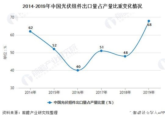 中国光伏规模保持快速增长势头,2019年全球光伏组件产量约102GW