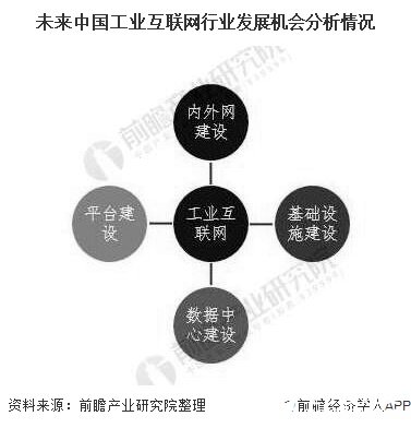 中國工業(yè)互聯(lián)網(wǎng)政策支持力度加大，2020年經(jīng)濟(jì)增加值規(guī)模達(dá)3.1萬億